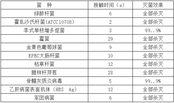 銅銀離子淨水方法的殺菌作用